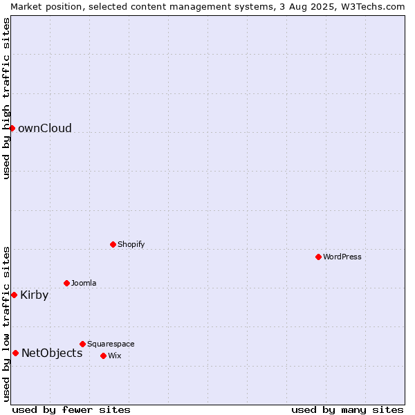 Market position of NetObjects vs. Kirby vs. ownCloud