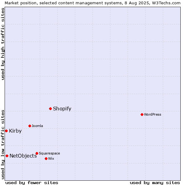 Market position of Shopify vs. NetObjects vs. Kirby