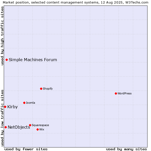 Market position of Simple Machines Forum vs. NetObjects vs. Kirby