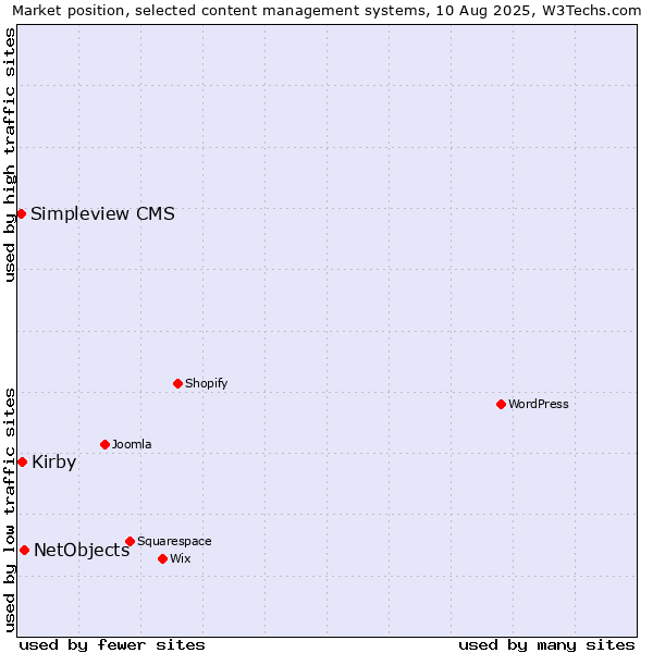 Market position of NetObjects vs. Kirby vs. Simpleview CMS