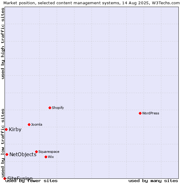 Market position of NetObjects vs. Kirby vs. SiteFusion