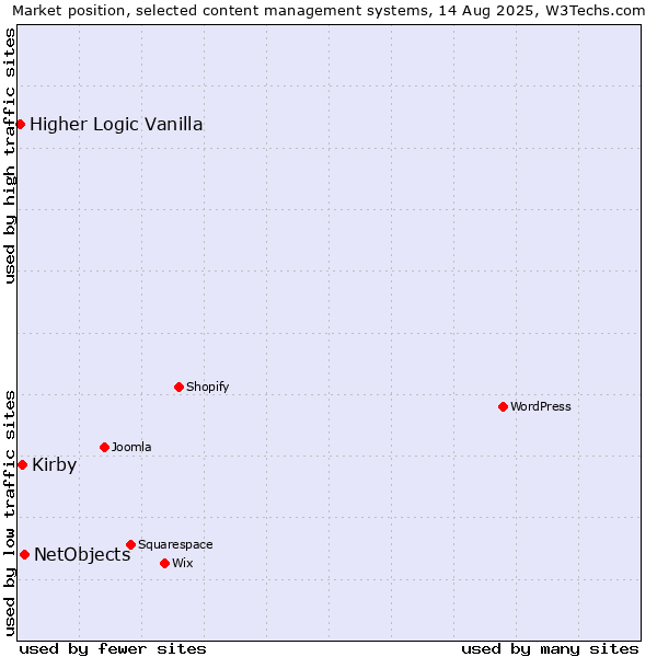 Market position of NetObjects vs. Kirby vs. Higher Logic Vanilla