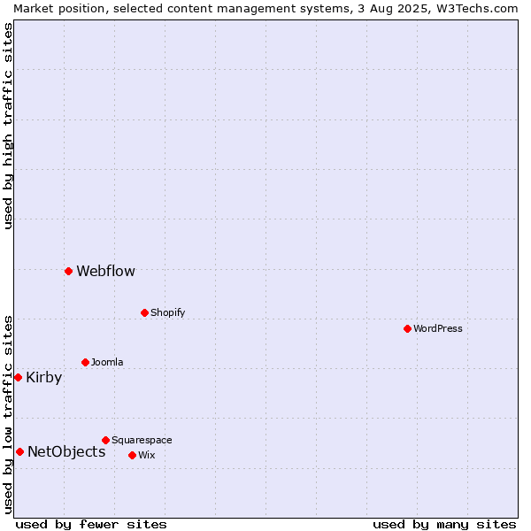 Market position of Webflow vs. NetObjects vs. Kirby
