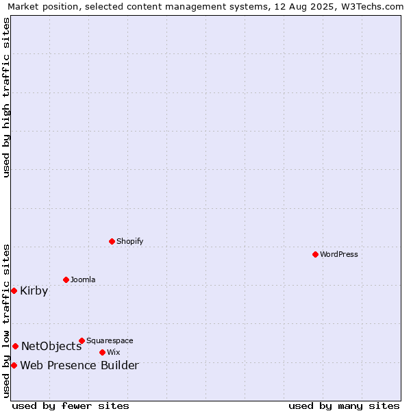 Market position of NetObjects vs. Web Presence Builder vs. Kirby