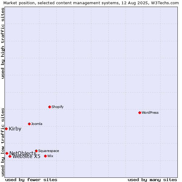 Market position of WebSite X5 vs. NetObjects vs. Kirby