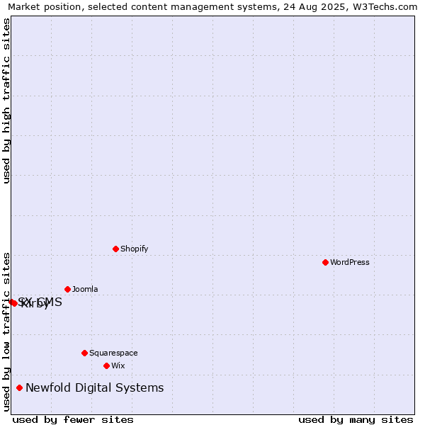 Market position of Newfold Digital Systems vs. Kirby vs. SX CMS