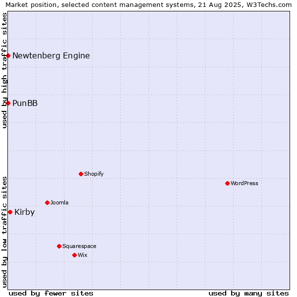 Market position of Kirby vs. PunBB vs. Newtenberg Engine