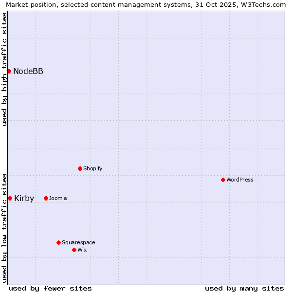 Market position of Kirby vs. NodeBB