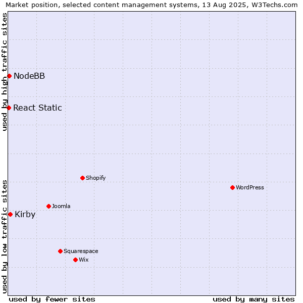 Market position of Kirby vs. NodeBB vs. React Static