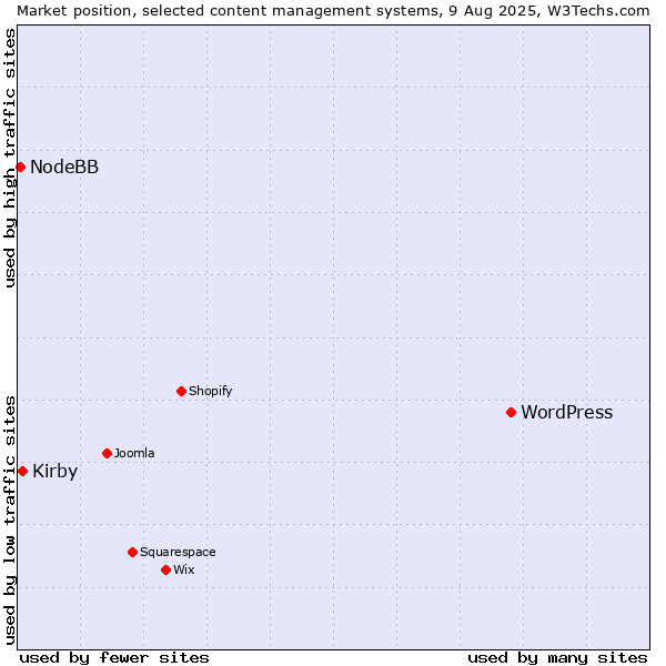 Market position of WordPress vs. Kirby vs. NodeBB