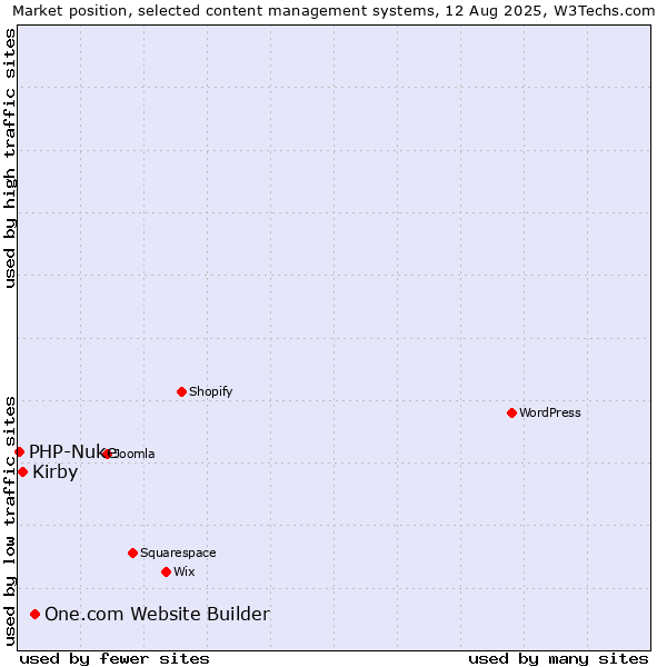 Market position of One.com Website Builder vs. Kirby vs. PHP-Nuke