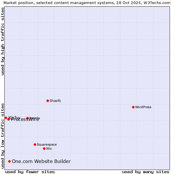Market position of One.com Website Builder vs. ProcessWire vs. Kirby