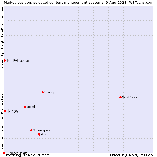 Market position of Kirby vs. PHP-Fusion vs. Onion.net