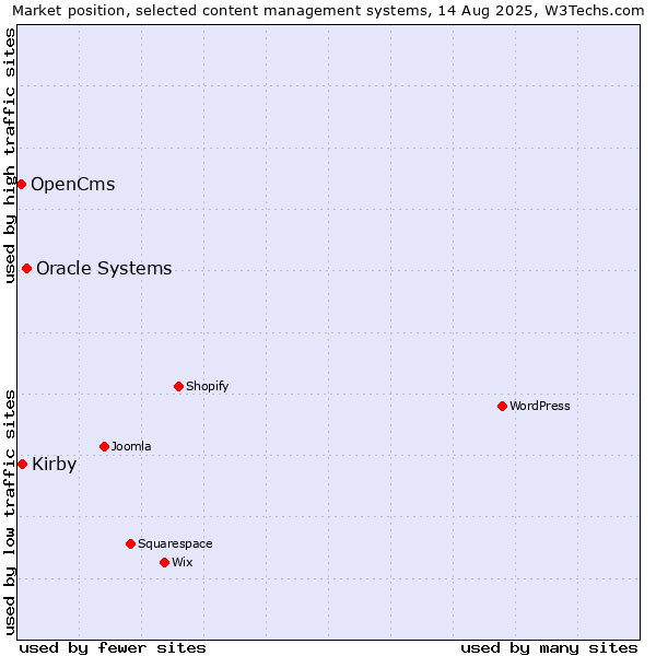 Market position of Oracle Systems vs. Kirby vs. OpenCms