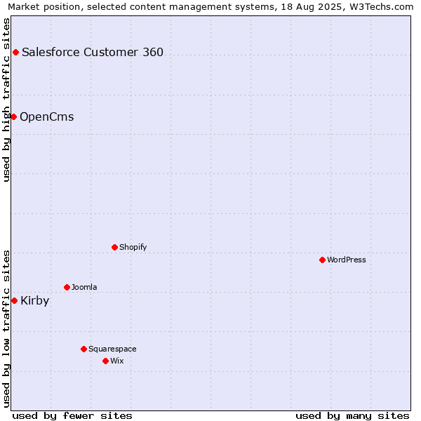 Market position of Salesforce Customer 360 vs. Kirby vs. OpenCms