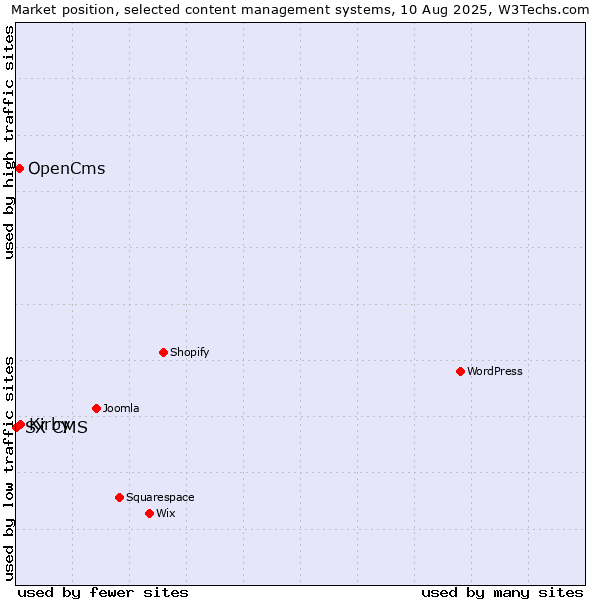 Market position of Kirby vs. OpenCms vs. SX CMS