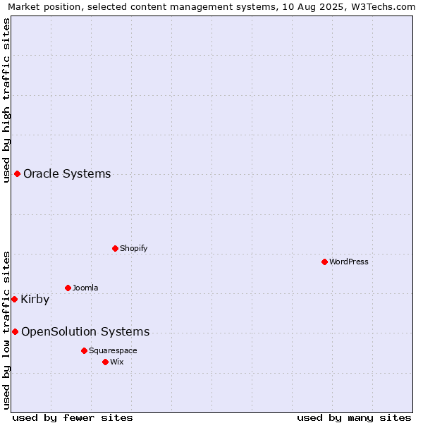 Market position of Oracle Systems vs. OpenSolution Systems vs. Kirby