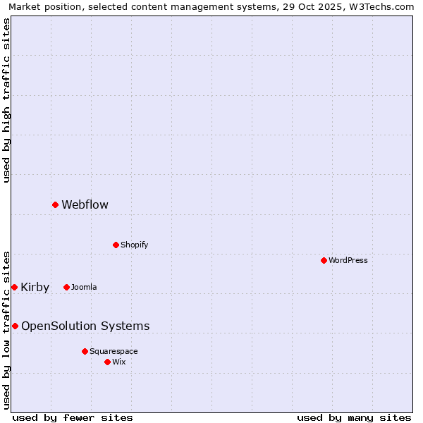 Market position of Webflow vs. OpenSolution Systems vs. Kirby