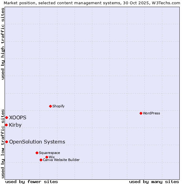 Market position of XOOPS vs. OpenSolution Systems vs. Kirby