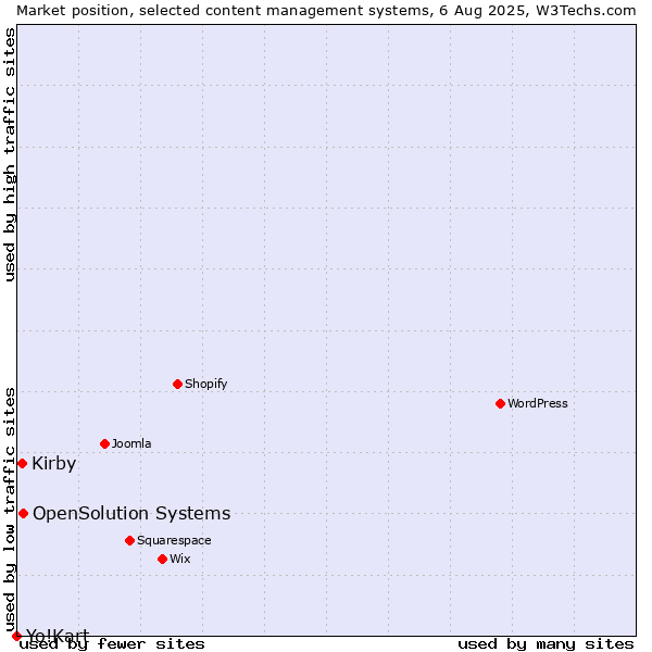 Market position of OpenSolution Systems vs. Kirby vs. Yo!Kart