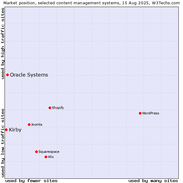 Market position of Oracle Systems vs. Kirby