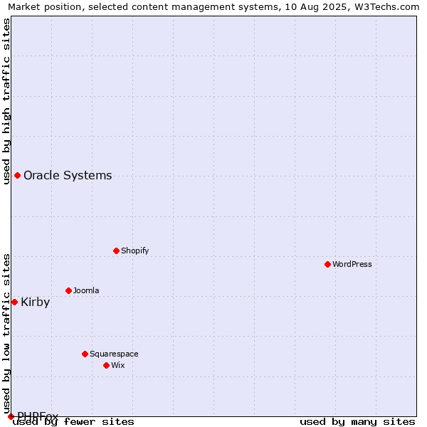 Market position of Oracle Systems vs. Kirby vs. PHPFox