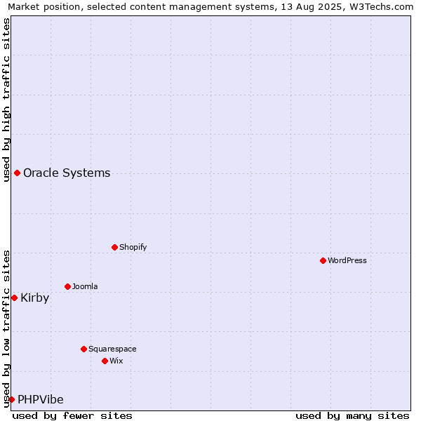 Market position of Oracle Systems vs. Kirby vs. PHPVibe