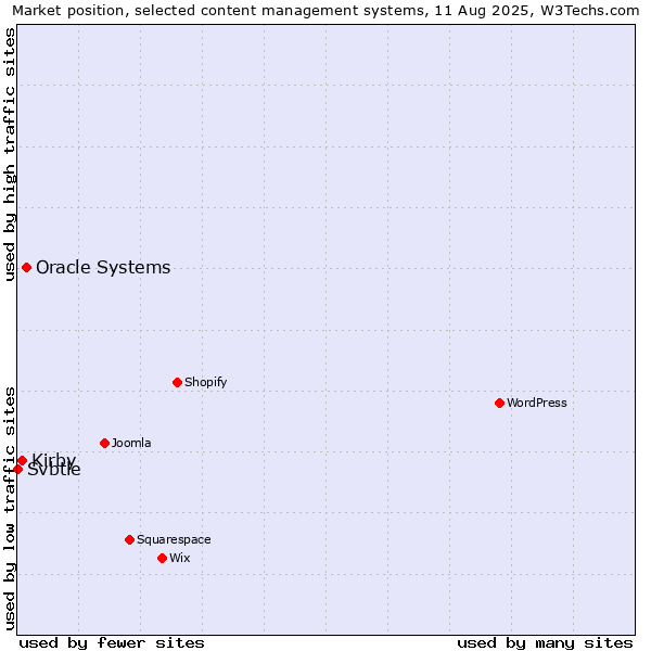 Market position of Oracle Systems vs. Kirby vs. Svbtle
