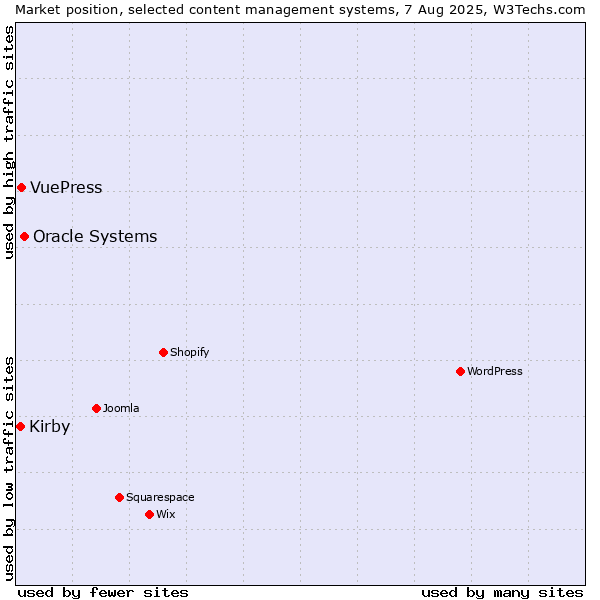 Market position of Oracle Systems vs. VuePress vs. Kirby