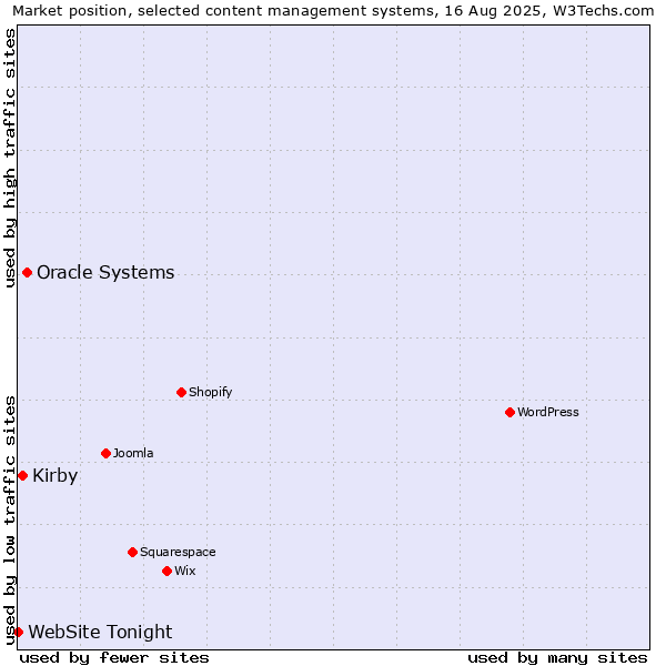 Market position of Oracle Systems vs. Kirby vs. WebSite Tonight