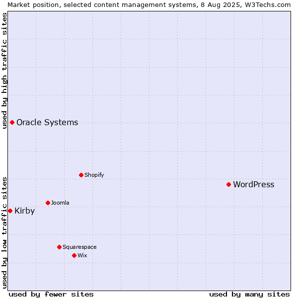 Market position of WordPress vs. Oracle Systems vs. Kirby