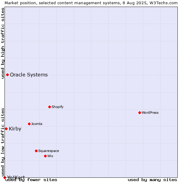 Market position of Oracle Systems vs. Kirby vs. Yo!Kart