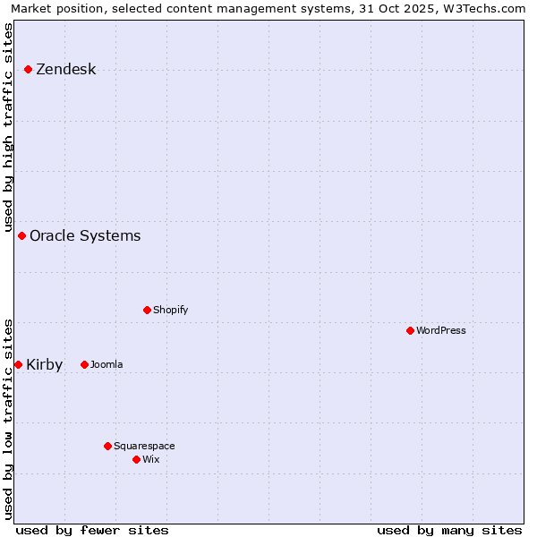 Market position of Zendesk vs. Oracle Systems vs. Kirby