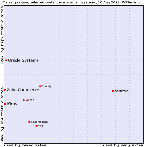 Market position of Oracle Systems vs. Kirby vs. Zoho Commerce