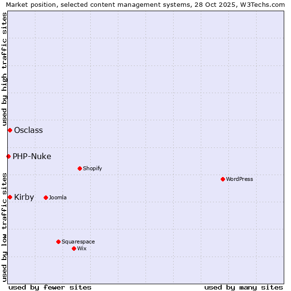 Market position of Osclass vs. Kirby vs. PHP-Nuke