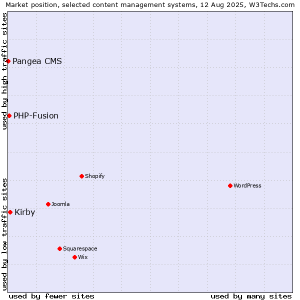 Market position of Kirby vs. PHP-Fusion vs. Pangea CMS