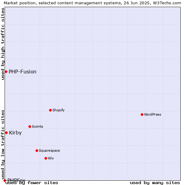 Market position of Kirby vs. PHP-Fusion vs. PHPFox