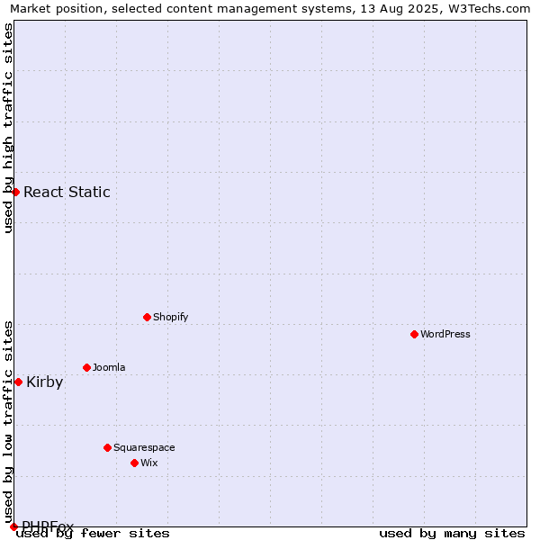 Market position of Kirby vs. React Static vs. PHPFox