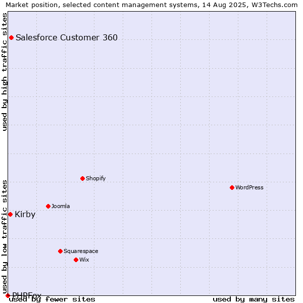 Market position of Salesforce Customer 360 vs. Kirby vs. PHPFox