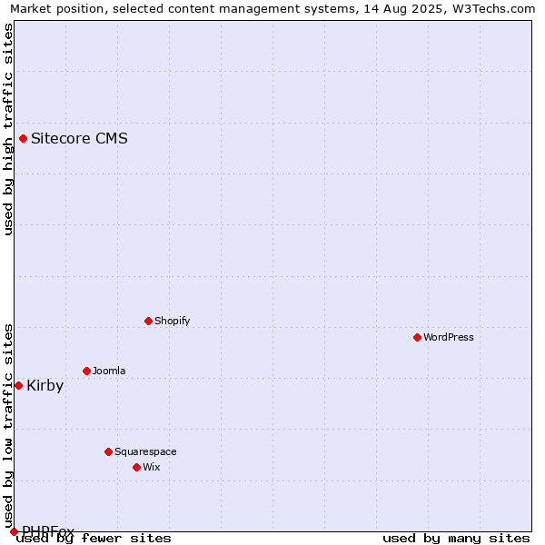 Market position of Sitecore CMS vs. Kirby vs. PHPFox