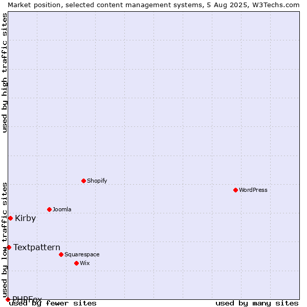 Market position of Kirby vs. Textpattern vs. PHPFox