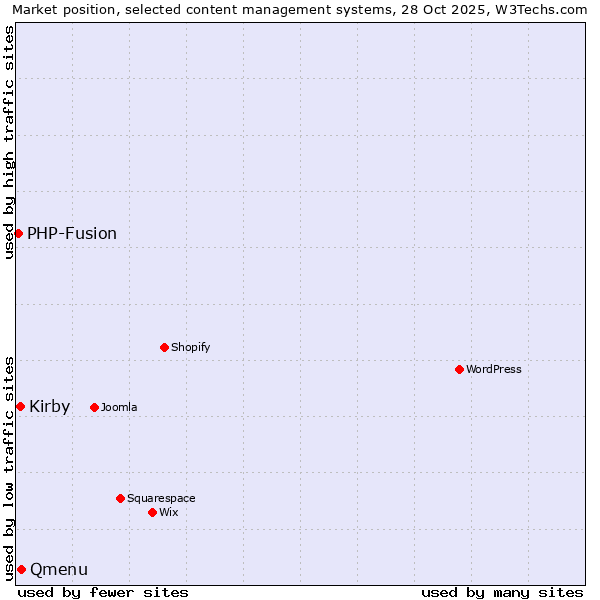 Market position of Qmenu vs. Kirby vs. PHP-Fusion