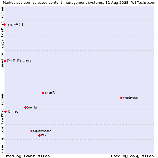 Market position of Kirby vs. PHP-Fusion vs. redFACT