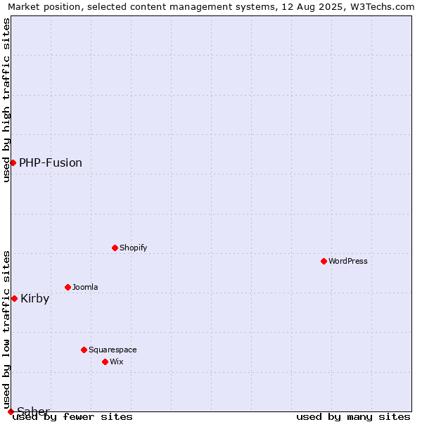 Market position of Kirby vs. PHP-Fusion vs. Saber