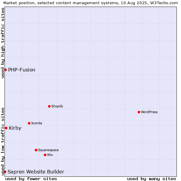Market position of Kirby vs. PHP-Fusion vs. Sapren Website Builder