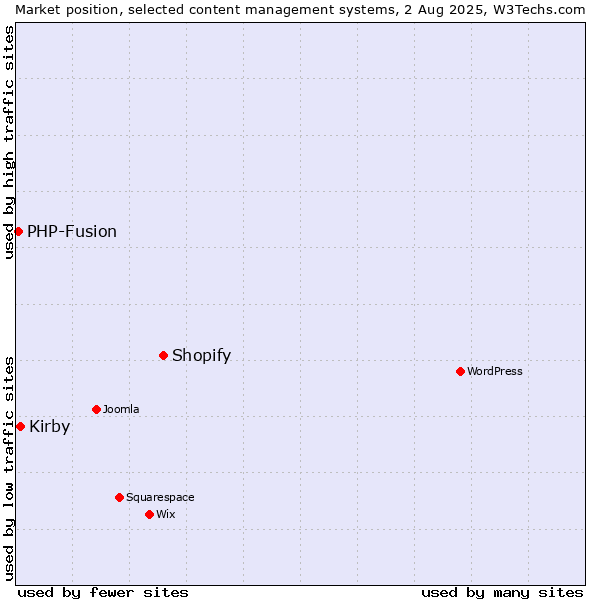 Market position of Shopify vs. Kirby vs. PHP-Fusion
