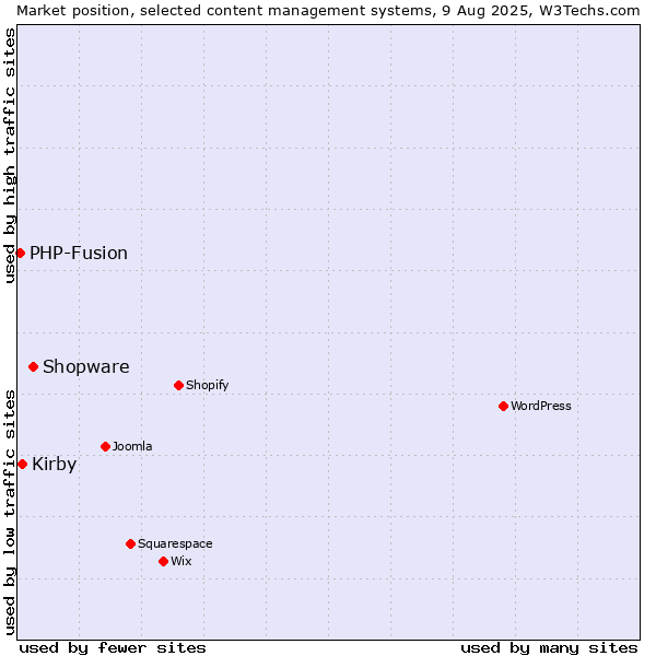 Market position of Shopware vs. Kirby vs. PHP-Fusion