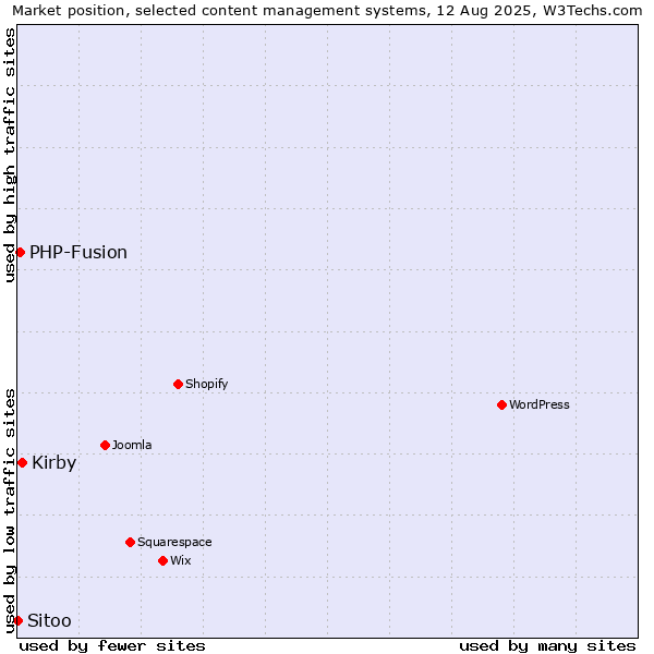 Market position of Kirby vs. PHP-Fusion vs. Sitoo