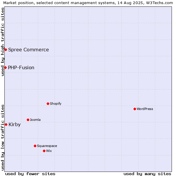 Market position of Kirby vs. Spree Commerce vs. PHP-Fusion
