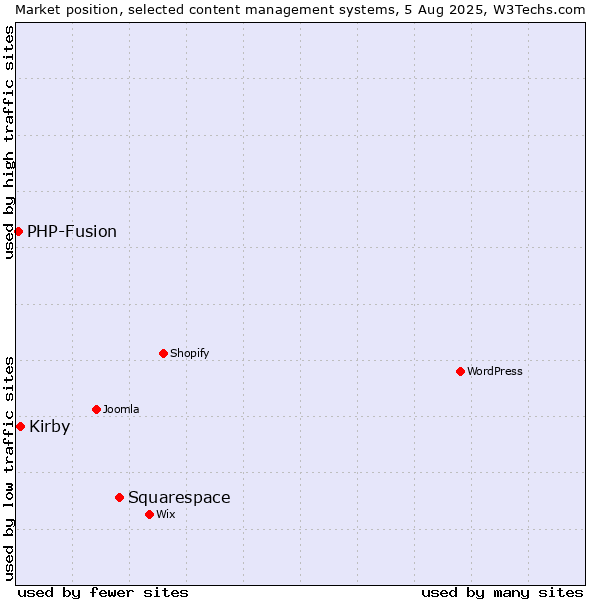 Market position of Squarespace vs. Kirby vs. PHP-Fusion